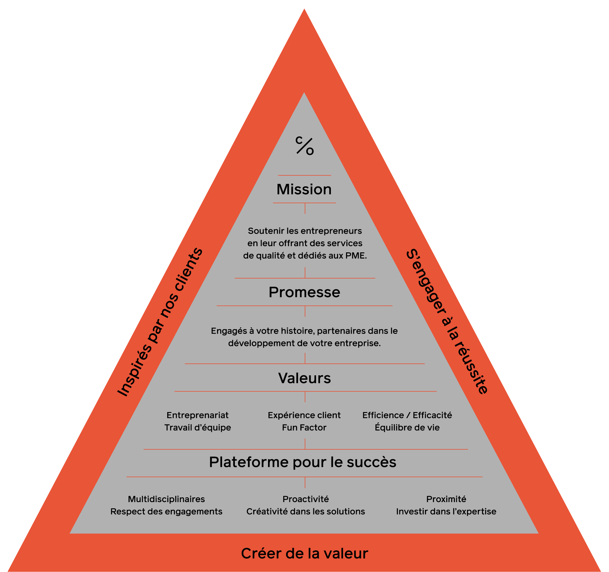 Pyramide des valeurs Pyramide des valeurs